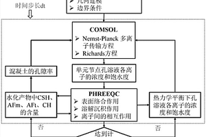 環(huán)境與材料物理化學本質作用下混凝土內傳質計算方法