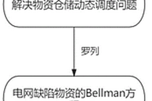 基于強化學習的電力系統(tǒng)缺陷物資智能調(diào)度方法