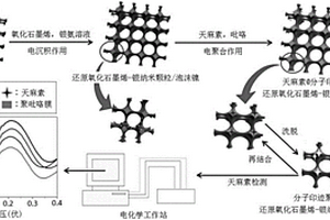 分子印跡聚合物天麻素電化學(xué)傳感器的制備方法