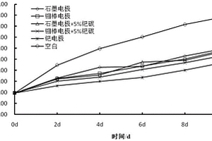 低頻脈沖電輔助植物油脂電化學(xué)氫化加氫的方法