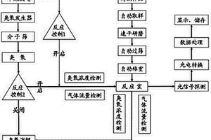 利用臭氧氧化發(fā)光法檢測有機質(zhì)組成的方法