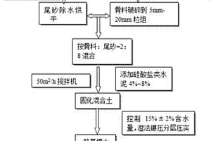 力學(xué)—化學(xué)—生物聯(lián)合固化銅尾砂及制備工程填料的方法