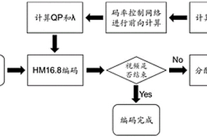 基于深度強化學習的視頻編碼幀內(nèi)碼率控制方法