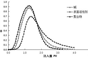 評估化學驅油體系色譜分離程度的方法