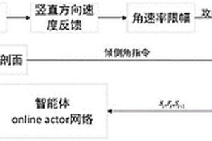 基于深度策略性梯度強化學習的在線軌跡生成制導方法