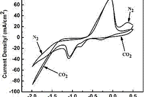 二氧化碳電化學還原錫鉛合金催化劑的制備及應用
