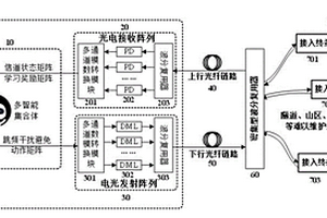 基于強化學習與光載無線技術(shù)的高鐵電磁干擾規(guī)避系統(tǒng)