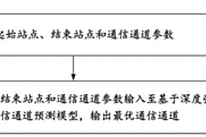 基于強化學(xué)習(xí)的電力通信通道規(guī)劃方法、裝置及存儲介質(zhì)