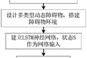 動態(tài)環(huán)境下基于深度強化學習的移動機器人避碰規(guī)劃方法