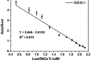 基于比率型比色檢測亞硝酸根離子的方法
