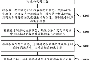 基于元強(qiáng)化學(xué)習(xí)的智能車(chē)輛交叉口決策方法、設(shè)備及介質(zhì)