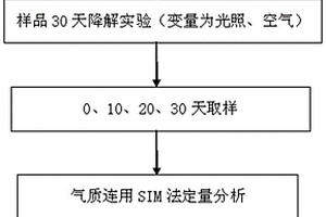 模擬實(shí)際環(huán)境下煙堿降解產(chǎn)生次要生物堿的檢測方法