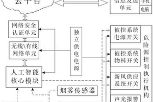 基于人工智能的化學(xué)實(shí)驗(yàn)室危險(xiǎn)源防控系統(tǒng)