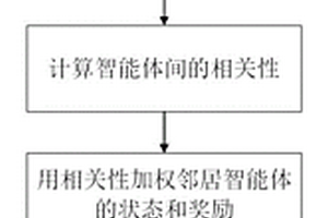 基于鄰居感知的多智能體強(qiáng)化學(xué)習(xí)的交通信號(hào)控制方法