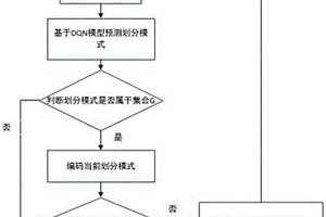 基于強化學(xué)習(xí)的VVC的快速幀內(nèi)編碼方法