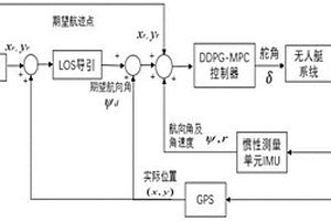 基于強化學習MPC的無人艇軌跡跟蹤控制方法