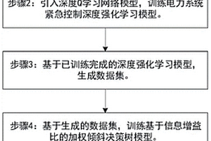 電力系統(tǒng)深度強化學(xué)習(xí)緊急控制策略提取方法