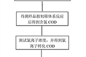 含氯廢水化學需氧量初篩方法