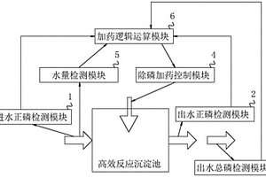 基于智能學習的化學除磷精準加藥系統(tǒng)及裝置