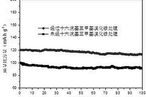 改進(jìn)鋰離子電池電化學(xué)性能的方法