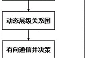 基于動(dòng)態(tài)層級(jí)通信網(wǎng)絡(luò)的多智能體強(qiáng)化學(xué)習(xí)方法及系統(tǒng)