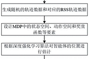 面向異構(gòu)環(huán)境的基于深度強(qiáng)化學(xué)習(xí)的軌跡定位方法