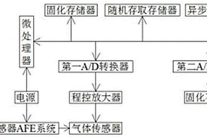 偏壓保持智能電化學(xué)氣體傳感器