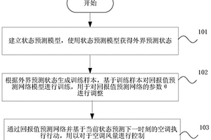 基于深度強化學習的空調(diào)風量控制方法、裝置以及介質(zhì)