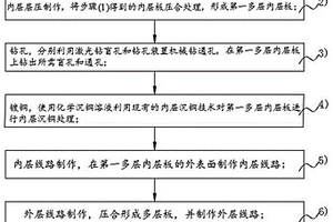 應(yīng)用于線路板化學(xué)沉厚銅智能工藝