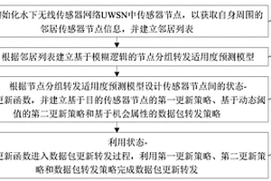 基于強化學習的水下無線傳感器網絡路由方法