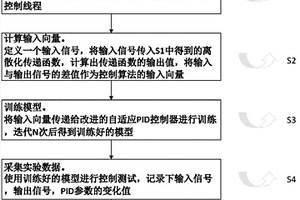 并行優(yōu)化的強(qiáng)化學(xué)習(xí)自適應(yīng)PID控制方法