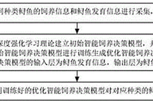 基于深度強化學習的鱘魚飼養(yǎng)方法、裝置、介質(zhì)和終端