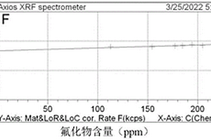 鈦鐵礦中氟含量的檢測方法及應(yīng)用