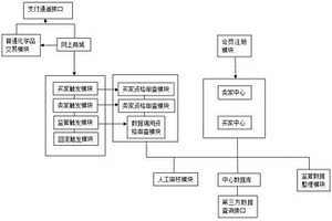 危險(xiǎn)化學(xué)品網(wǎng)上交易監(jiān)管系統(tǒng)及監(jiān)管方法