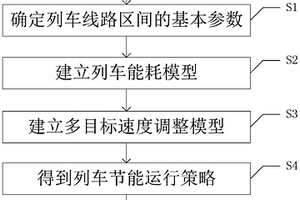 基于強(qiáng)化學(xué)習(xí)的城軌列車節(jié)能運(yùn)行策略在線優(yōu)化方法