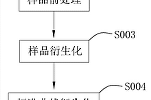 酚類內(nèi)分泌干擾物質(zhì)的檢測方法