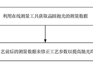 控制拋光工藝的方法和化學(xué)機(jī)械拋光裝置