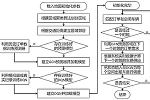 基于深度強化學(xué)習(xí)的出租車調(diào)度方法及系統(tǒng)