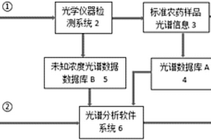 基于原子吸收光譜信息的水體農(nóng)藥殘留檢測方法