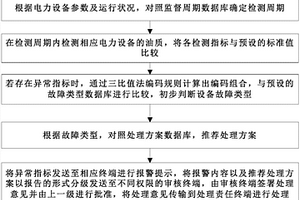 電力用油化學監(jiān)督管理方法和系統(tǒng)