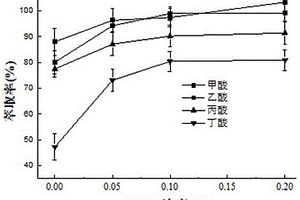 費(fèi)托合成油中C<Sub>1</Sub>-C<Sub>4</Sub>有機(jī)酸含量的檢測(cè)方法