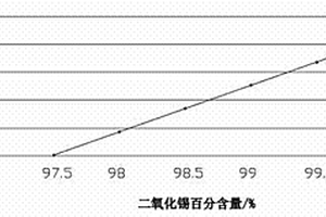 檢測二氧化錫電極磚中各成分含量的方法