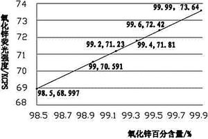 高效、準確檢測工業(yè)氧化鋅主含量的方法