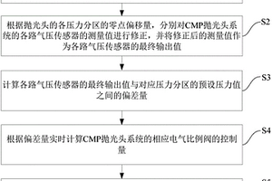 化學機械拋光多區(qū)壓力在線控制算法