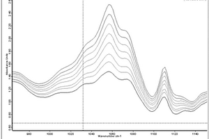 軋制潤(rùn)滑油性能的紅外光譜檢測(cè)方法