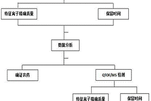 用于茶葉中多種農(nóng)藥殘留檢測的前處理方法