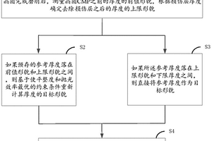 拋光方法和化學機械拋光設備