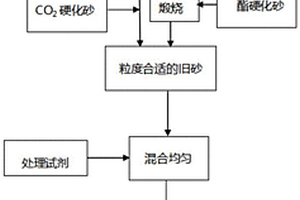 新型水玻璃舊砂化學(xué)再生方法