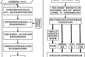 多目標(biāo)下海上風(fēng)電場最優(yōu)化學(xué)儲能容量確定方法