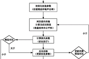 基于深度強(qiáng)化學(xué)習(xí)的頻譜資源管理方法